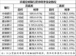 昆明6成银行首套房贷款利率无优惠 首付普遍2成起 - Zhifang.com