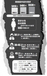 昆明六成女性主动起诉离婚 - 云南频道