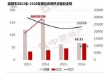 2013年-1016年昆明商业市场供求量价走势 - 云南频道