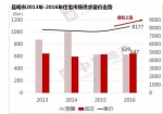 2013年-1016年昆明住宅市场供求量价走势 - 云南频道