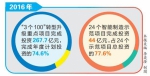 云南“3个100”转型升级重点项目完成投资267.7亿元 - 中小企业