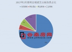 前两月昆明爆卖土地近82亿 - 云南频道