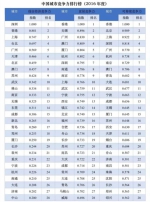 昆明可持续竞争力指数0.533 排全国第34位 - 政府