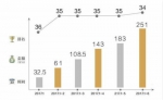 2017上半年月均增长71% “马拉松高手”融侨集团匀速发力 - 云南新意网