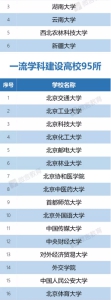 【聚焦云南】“双一流”建设高校名单出炉 云南这所大学上榜！（附最全名单） - 云南频道