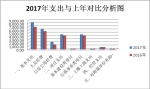 云南农业职业技术学院2017年度部门决算 - 云南省农业厅