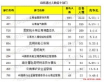 国考报名3天 4339人选云南岗位108个职位无人报考 - 云南信息港