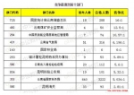 国考报名3天 4339人选云南岗位108个职位无人报考 - 云南信息港