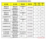 国考报名3天 4339人选云南岗位108个职位无人报考 - 云南信息港