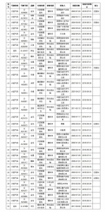 昆明全城布控整治“脱检车” 32辆重点车入列“黑名单” - 云南信息港