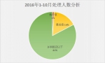 云南：1至10月查处违反中央八项规定精神问题318起 - 云南信息港