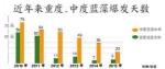 20多年治理 滇池蓝藻水华发生水域面积逐年减小 - 云南信息港