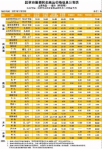 昆明一周重要民生商品价格公布 超市猪五花肉普遍上涨 - 云南信息港