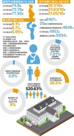 昆明去年居民平均期望寿命78.56岁 较2015年增加0.64岁 - 云南信息港