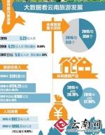 云南省旅游工作会议确定2017年目标 旅游业收入要超6700亿 - 云南信息港