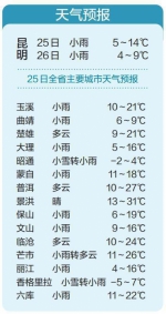 26日昆明最高气温只有9℃ 怒江开启“桃花汛” - 云南信息港