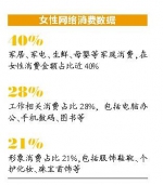 云南女性网购用户同比增62% 高出全国平均水平两成 - 云南信息港