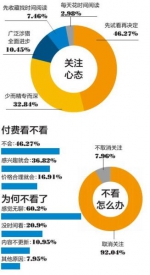 近7成受访者长期不看公众号 男女都爱看新闻 - 云南频道