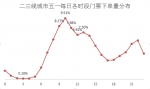 去哪儿发布"五一"出行报告 国内最热目的地昆明排第4 - 云南频道