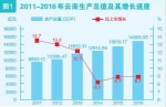 云南省2016年国民经济和社会发展统计公报 - 质量技术监督局