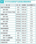 云南省2016年国民经济和社会发展统计公报 - 质量技术监督局