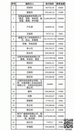 昆明盘龙法院悬赏116万元逮老赖 最高悬赏50万元 - 云南信息港