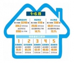 锐理数据发布昆明楼市半年报 商品房成交均价9780元/㎡ - 云南频道