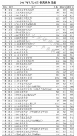 2017年一本等批次征集志愿于7月21日进行 - 云南频道