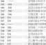 昆明普高公费学位生 第一批录取学校分数线出炉 - 云南信息港