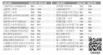 昆明普高公费学位生 第一批录取学校分数线出炉 - 云南信息港