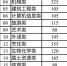 8月2日至3日 云南二本及三校生高职专科批次征集志愿 - 云南频道