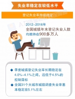 就业成为经济运行中的突出亮点 - 人力资源和社会保障厅