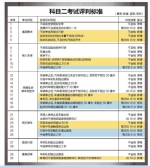 驾考新规10月实施 倒车入库和侧方停车增加时限 - 云南频道