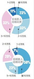 昆明半数婚礼花费为六位数？为何那么贵 - 云南频道